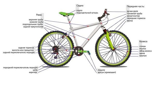 Hogyan épül fel egy kerékpár és miből áll - vázlatos ábra az alkatrészek nevével